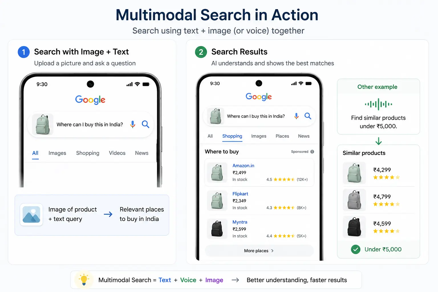 Multimodal search in action combining text, voice, and image inputs